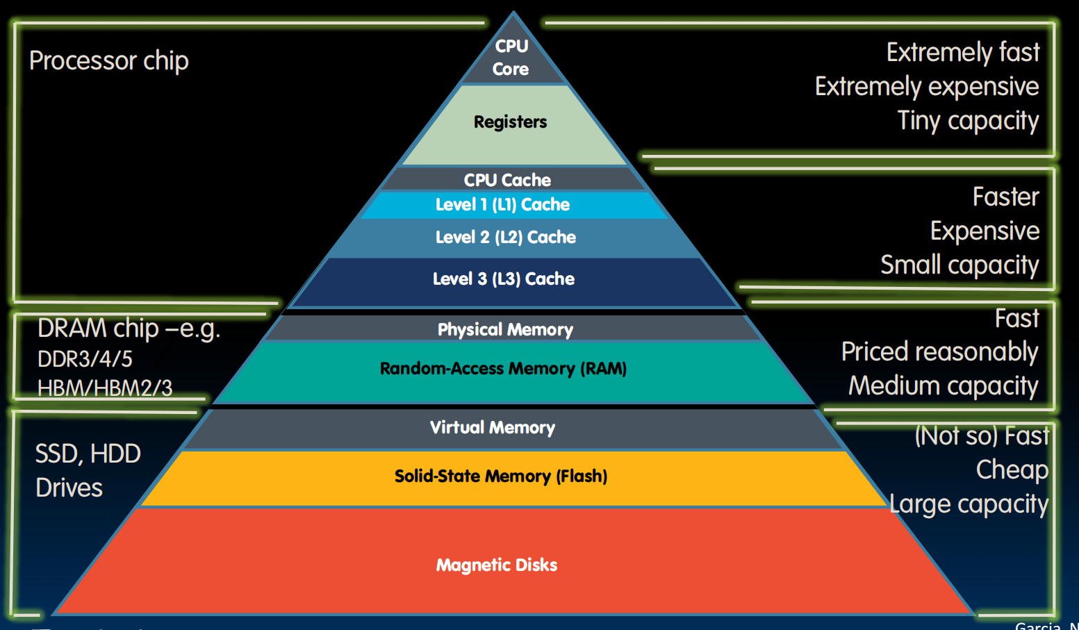 memory-hierarchy